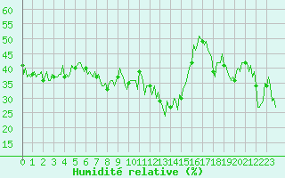 Courbe de l'humidit relative pour Lans-en-Vercors - Les Allires (38)