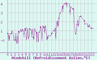 Courbe du refroidissement olien pour Bagnres-de-Luchon (31)