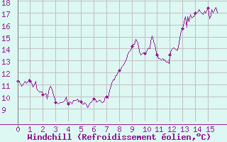 Courbe du refroidissement olien pour Ile de Brhat (22)
