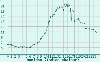 Courbe de l'humidex pour Muret (31)