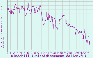 Courbe du refroidissement olien pour Annecy (74)