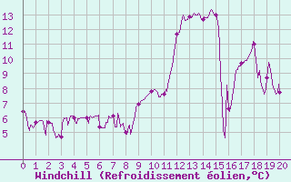 Courbe du refroidissement olien pour Barcelonnette - Pont Long (04)