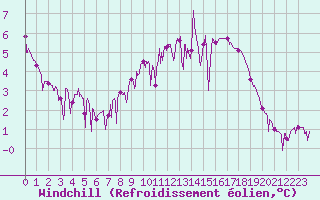 Courbe du refroidissement olien pour Chamonix-Mont-Blanc (74)