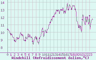 Courbe du refroidissement olien pour Pontoise - Cormeilles (95)
