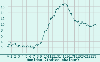 Courbe de l'humidex pour Beauvais (60)