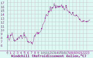 Courbe du refroidissement olien pour Landivisiau (29)