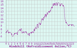 Courbe du refroidissement olien pour Saint-Nazaire (44)