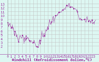 Courbe du refroidissement olien pour Grenoble/St-Etienne-St-Geoirs (38)
