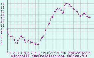 Courbe du refroidissement olien pour La Rochelle - Aerodrome (17)