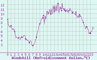 Courbe du refroidissement olien pour Landivisiau (29)