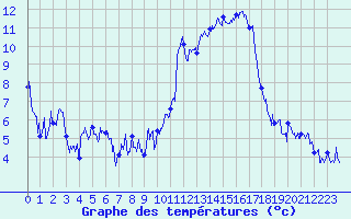 Courbe de tempratures pour Le Tour (74)