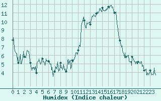 Courbe de l'humidex pour Le Tour (74)