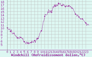 Courbe du refroidissement olien pour Paris - Montsouris (75)