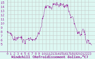 Courbe du refroidissement olien pour Cannes (06)