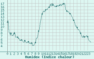 Courbe de l'humidex pour Ajaccio - Campo dell'Oro (2A)