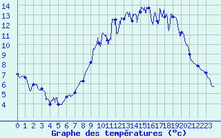 Courbe de tempratures pour Fau de Peyre (48)