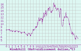 Courbe du refroidissement olien pour Troyes (10)