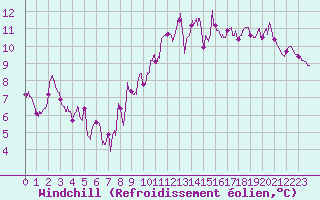 Courbe du refroidissement olien pour Vinnemerville (76)