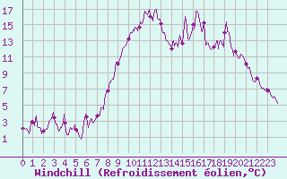 Courbe du refroidissement olien pour Formigures (66)