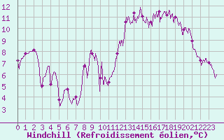 Courbe du refroidissement olien pour Ploumanac