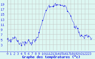 Courbe de tempratures pour Tarbes (65)
