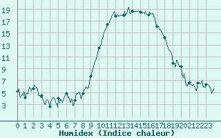 Courbe de l'humidex pour Tarbes (65)