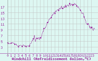 Courbe du refroidissement olien pour Salon-de-Provence (13)