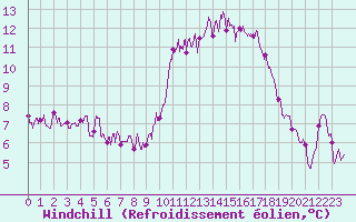 Courbe du refroidissement olien pour Nancy - Ochey (54)