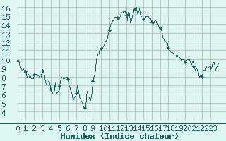 Courbe de l'humidex pour Angers-Marc (49)