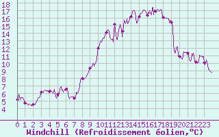 Courbe du refroidissement olien pour Peyrusse-Grande (32)