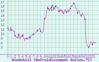 Courbe du refroidissement olien pour Carcassonne (11)