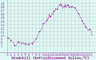Courbe du refroidissement olien pour Lille (59)