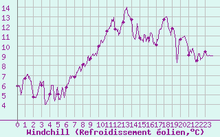 Courbe du refroidissement olien pour Cherbourg (50)