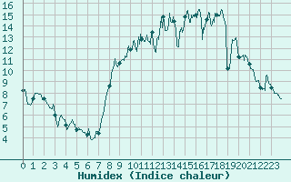 Courbe de l'humidex pour Paray-le-Monial - St-Yan (71)