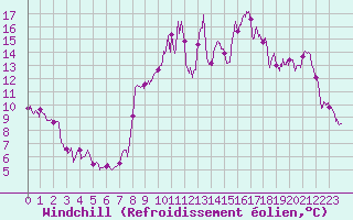 Courbe du refroidissement olien pour Lannion (22)