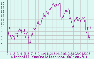 Courbe du refroidissement olien pour Clermont-Ferrand (63)