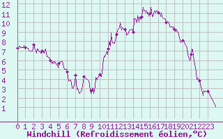 Courbe du refroidissement olien pour Montauban (82)