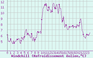 Courbe du refroidissement olien pour Cap Corse (2B)