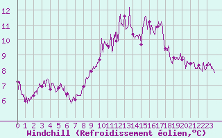 Courbe du refroidissement olien pour Evreux (27)
