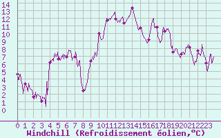 Courbe du refroidissement olien pour Saint-Auban (04)
