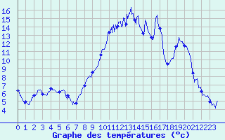 Courbe de tempratures pour Camps (19)