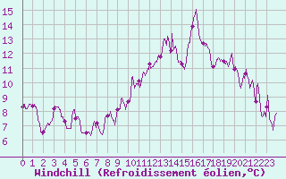 Courbe du refroidissement olien pour Clermont-Ferrand (63)