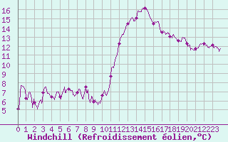 Courbe du refroidissement olien pour Bordeaux (33)