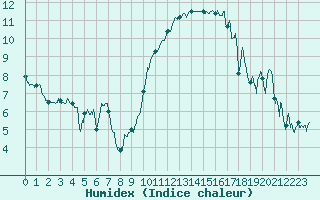 Courbe de l'humidex pour Montpellier (34)