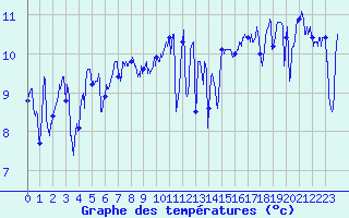 Courbe de tempratures pour Le Talut - Belle-Ile (56)