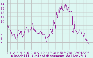 Courbe du refroidissement olien pour Nancy - Ochey (54)