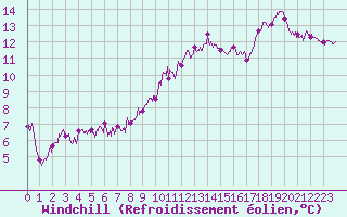 Courbe du refroidissement olien pour Cap Bar (66)