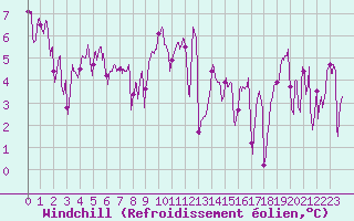 Courbe du refroidissement olien pour Biscarrosse (40)