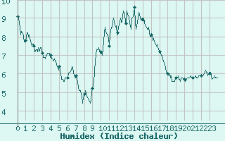 Courbe de l'humidex pour Rochefort Saint-Agnant (17)