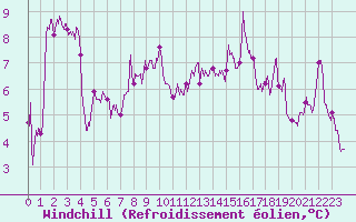 Courbe du refroidissement olien pour Ble / Mulhouse (68)